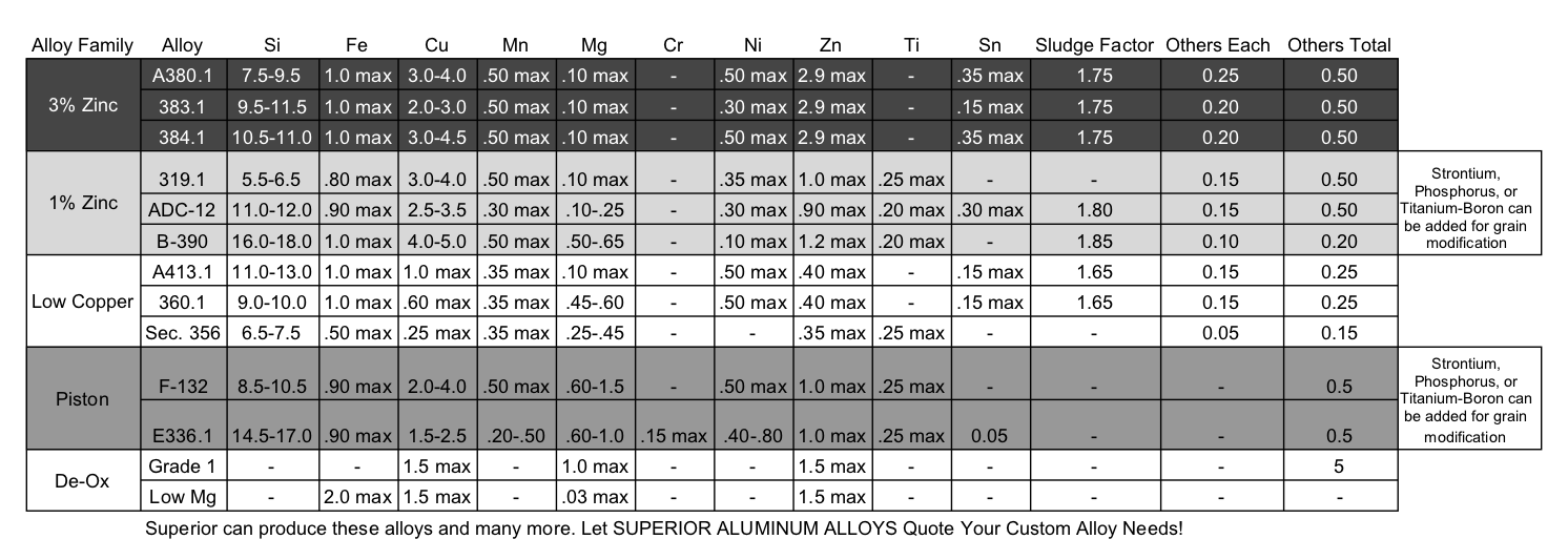 Product Chart of all Superior Alluminum Alloys